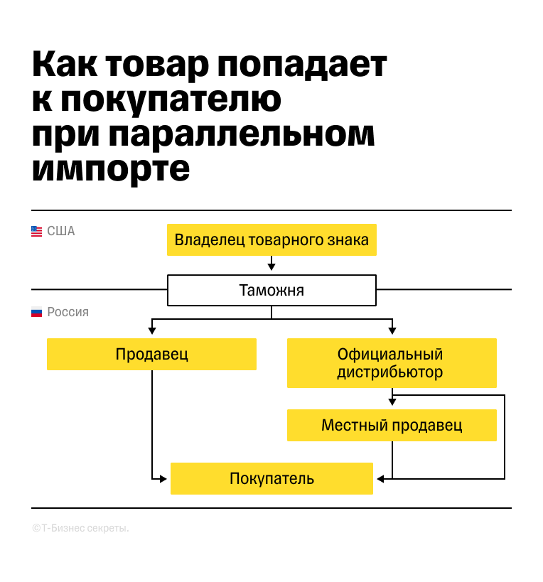 Как осуществляется параллельный импорт: схема попадания товара к покупателю