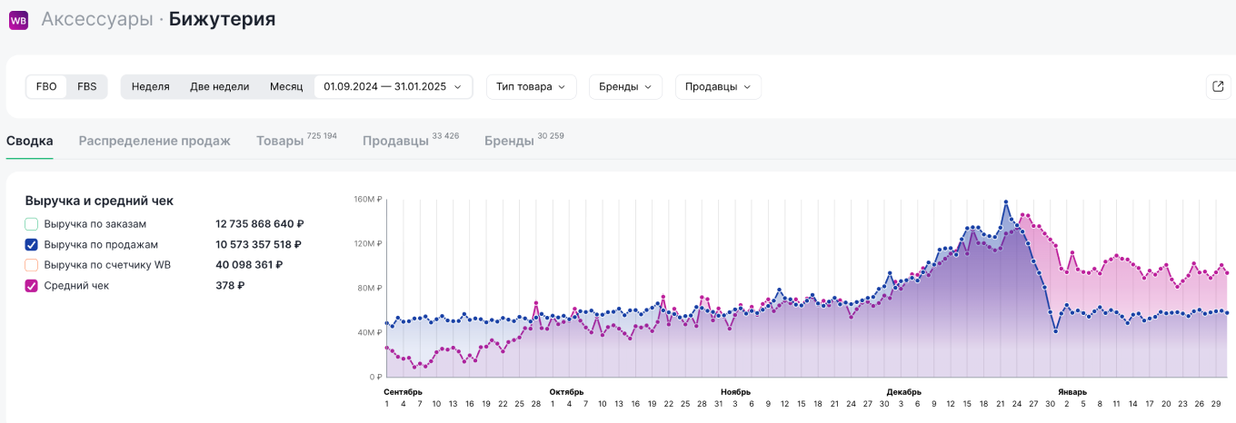 Динамика спроса на бижутерию