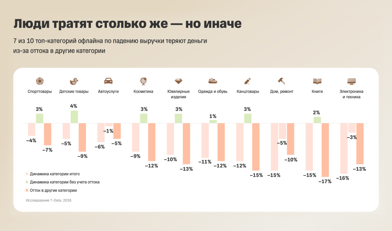Динамика падения оборотов в топ-категориях офлайна