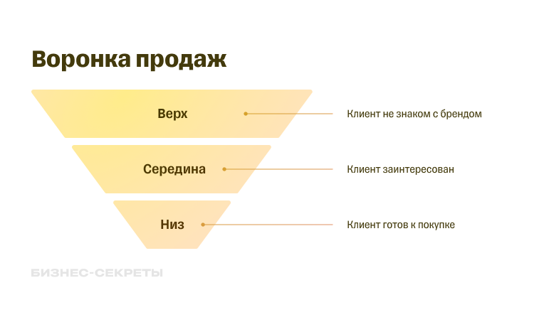 Уровни воронки продаж