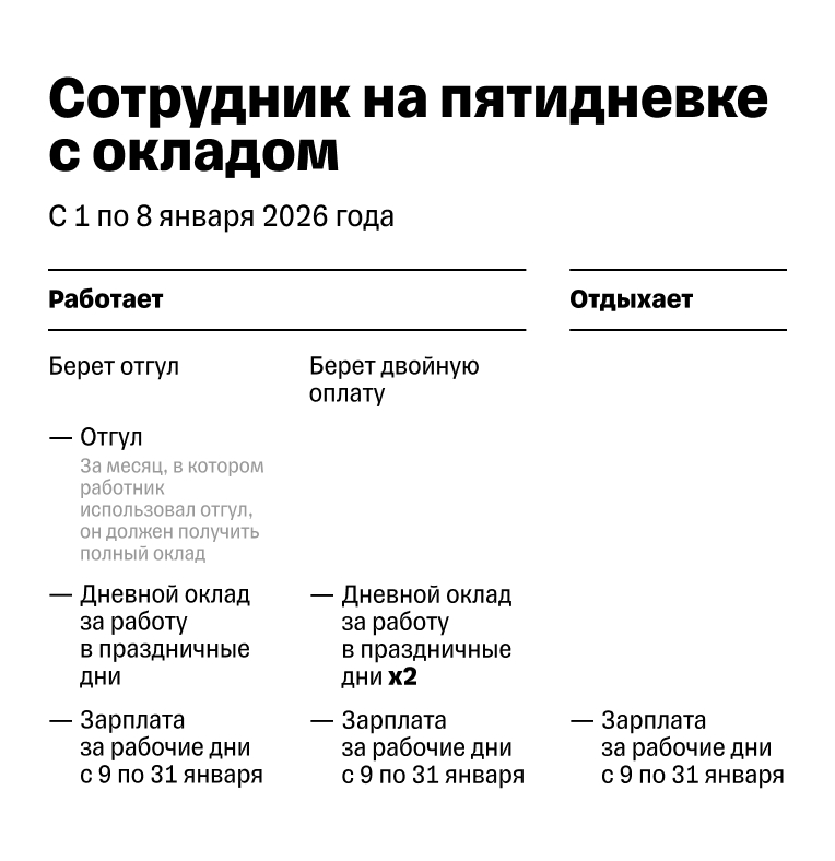 Оплата новогодних праздников сотрудникам с окладом и графиком 5/2