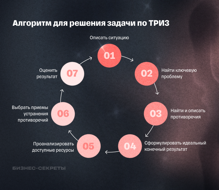Алгоритм решения задач по ТРИЗ