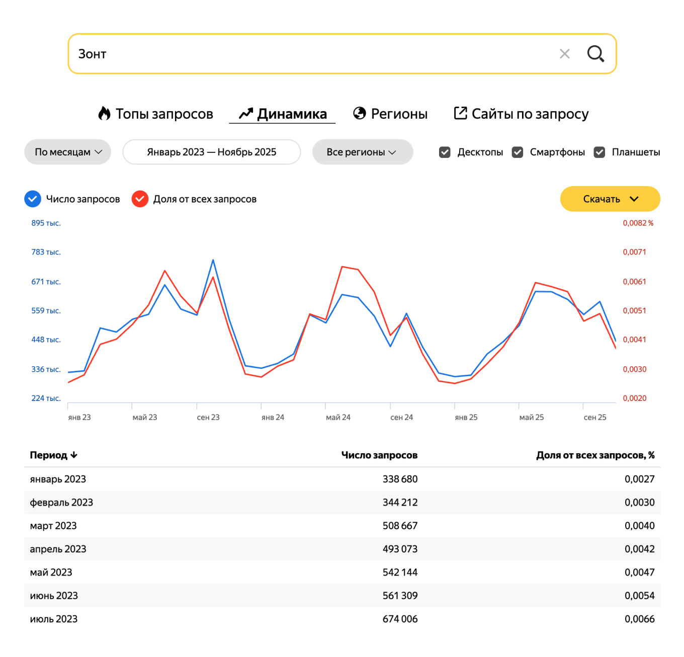 Динамика спроса на зонты в Яндекс Вордстате