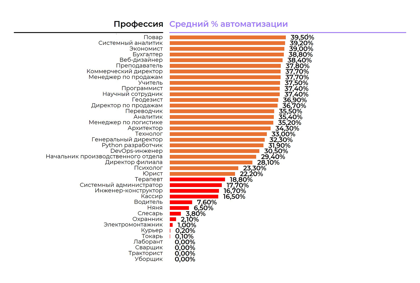 Профессии с низким процентом автоматизации труда