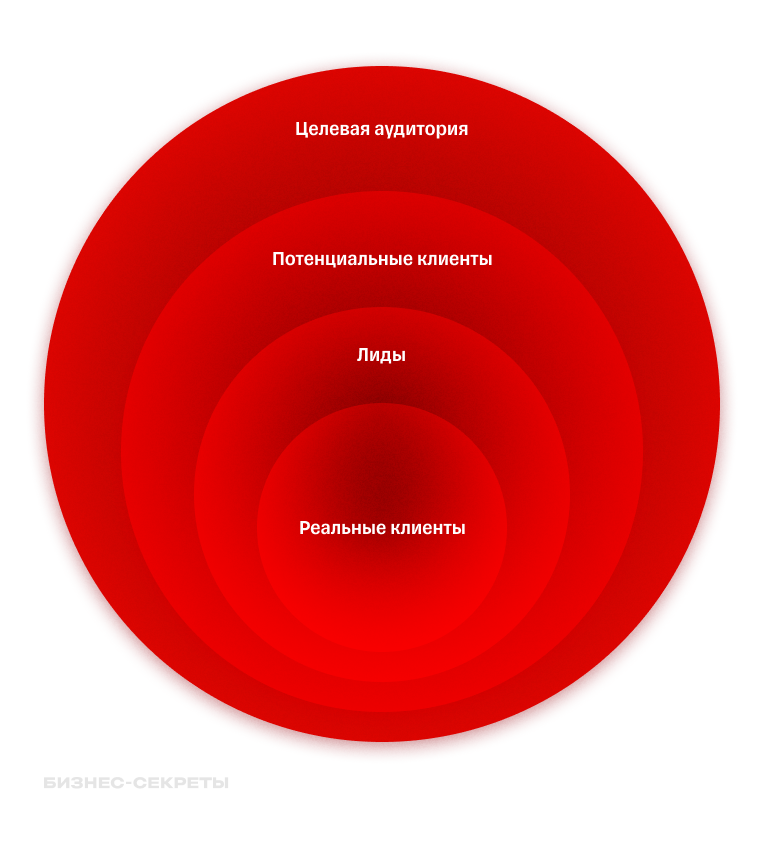 Потенциальный клиент — тот, которому пока неудобно, дорого, долго, неэффективно