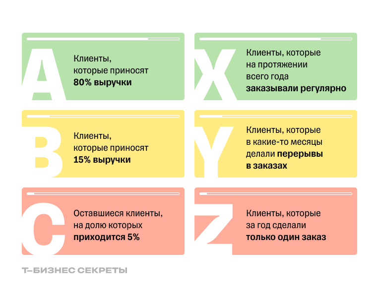 Расшифровка букв для ABC-XYZ-анализа