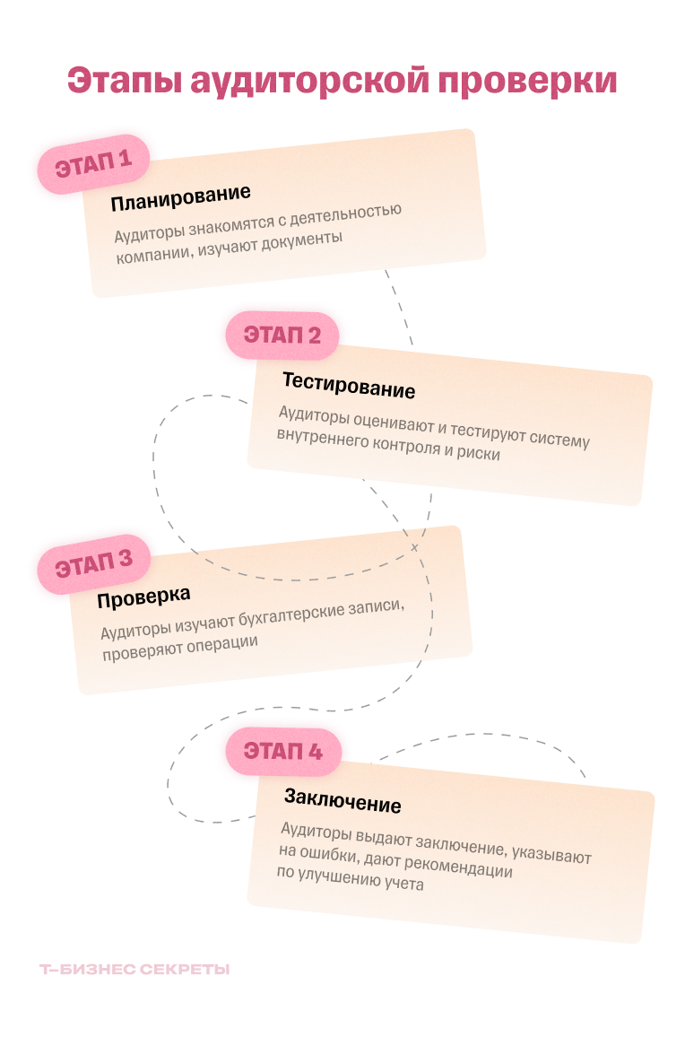 Этапы аудиторской проверки