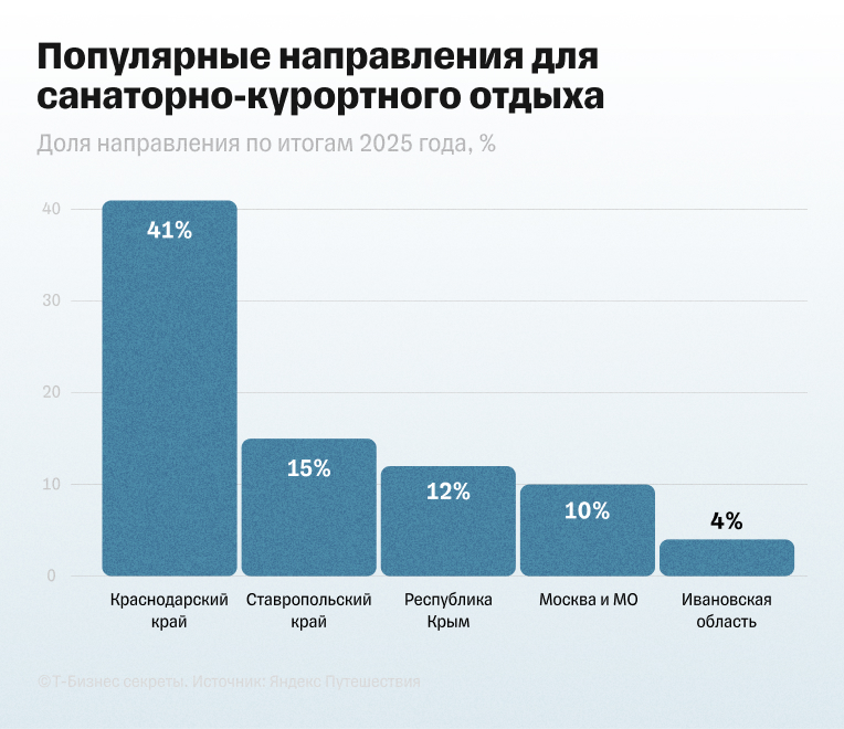 Популярные направления санаторно-курортного отдыха