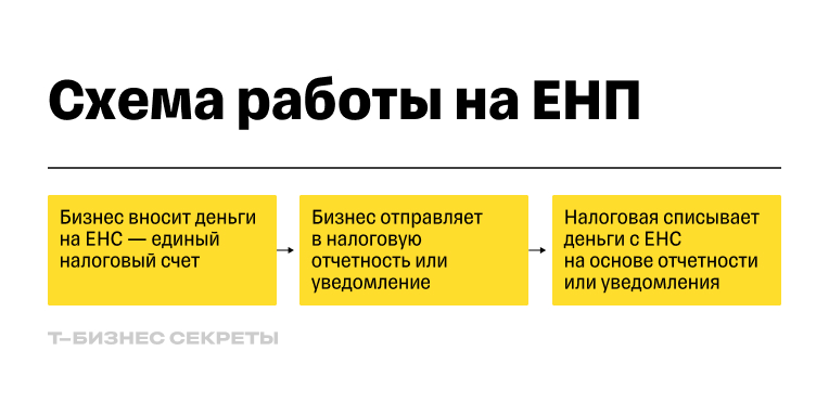 Как работать с ЕНП