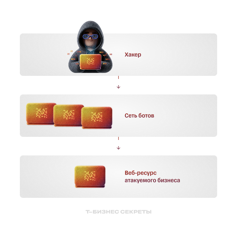 Отличие DoS от DDoS