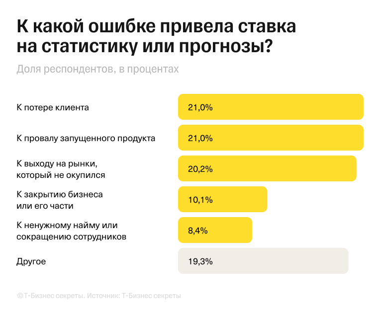 К какой ошибке привела ставка на статистику или прогнозы