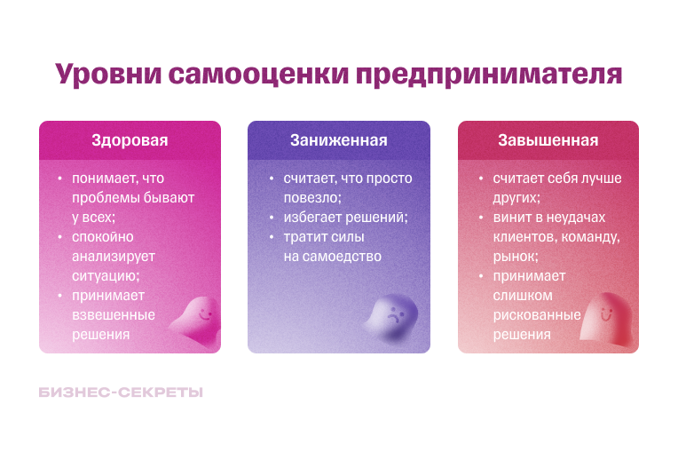 Уровни самооценки