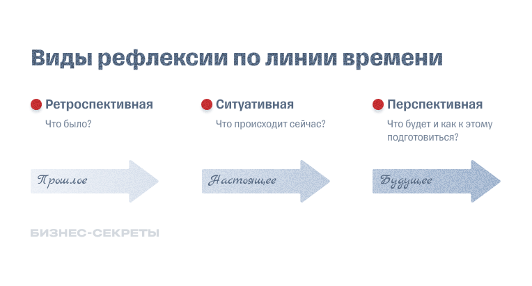 Виды рефлексии