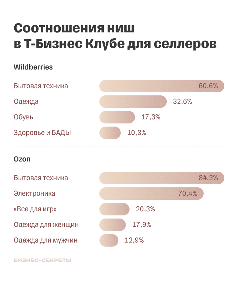 Соотношения ниш в Т-Бизнес Клубе для селлеров