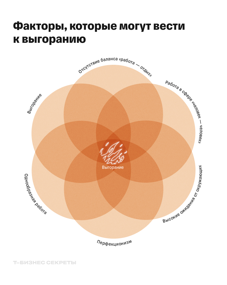Факторы выгорния