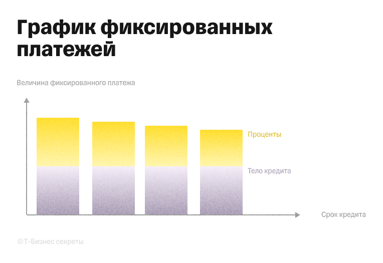 График фиксированных платежей по кредиту