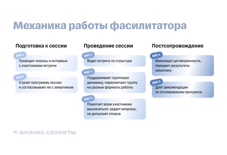 Этапы работы фасилитатора