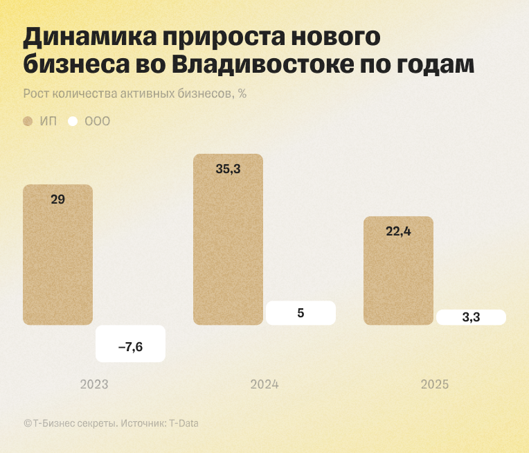 Динамика прироста нового бизнеса во Владивостоке по годам