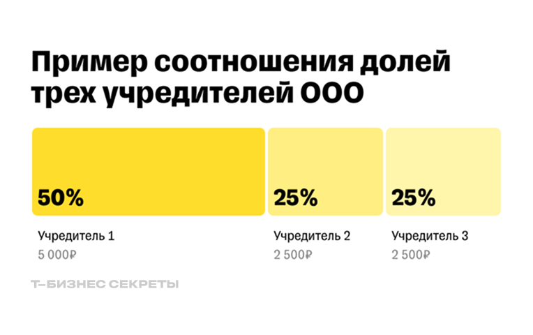 Соотношение долей учредителей ООО
