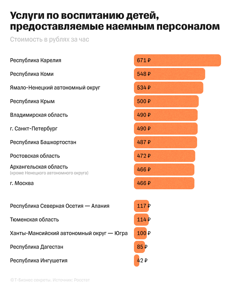 Москва на 10-м месте по средней стоимости часа работы няни