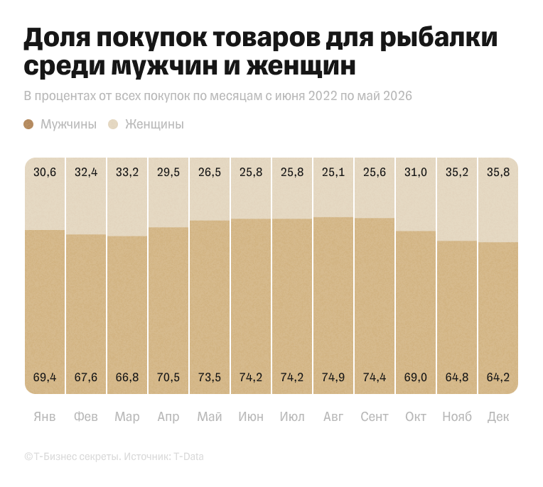 Доля покупок мужчин и женщин по месяцам