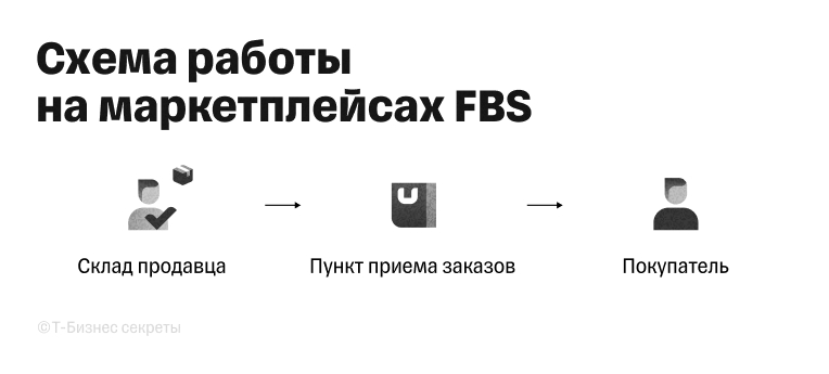 Схема Работы FBS