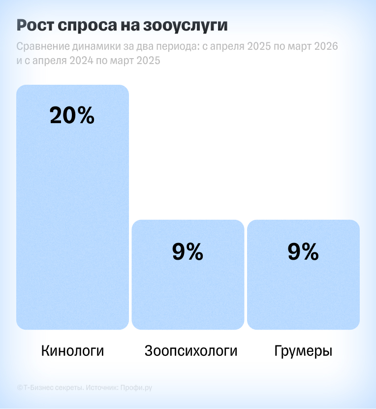 Рост спроса на услуги для питомцев