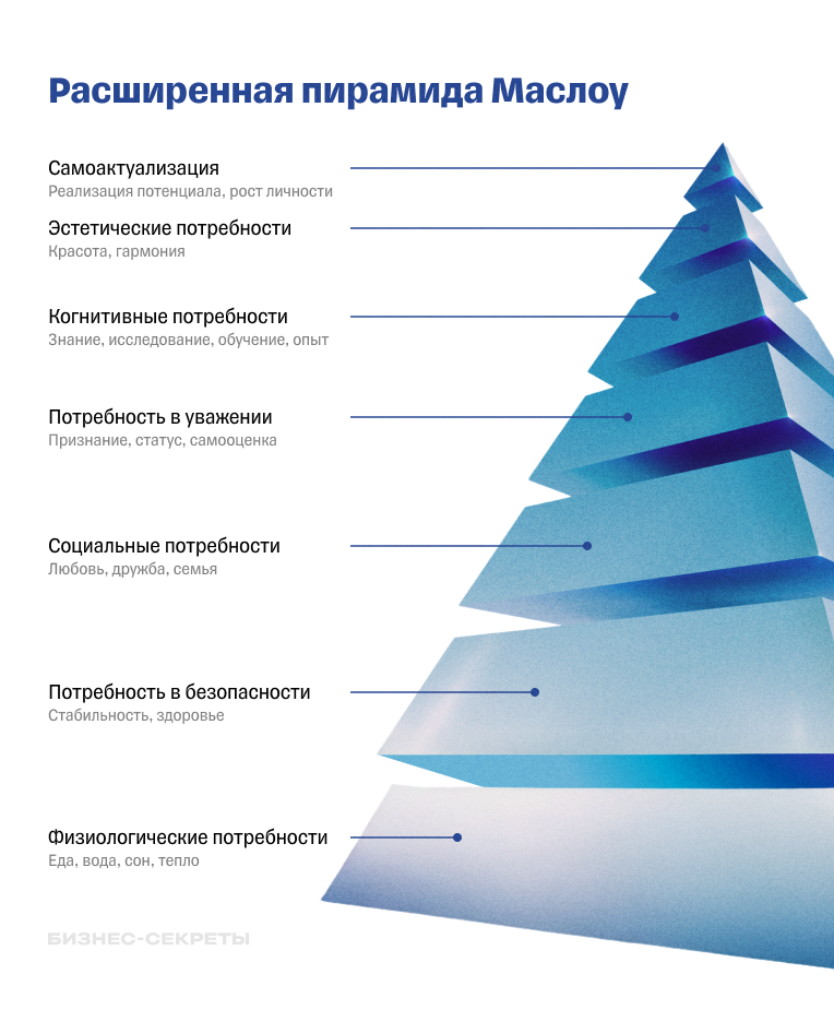 Расширенная пирамида Маслоу
