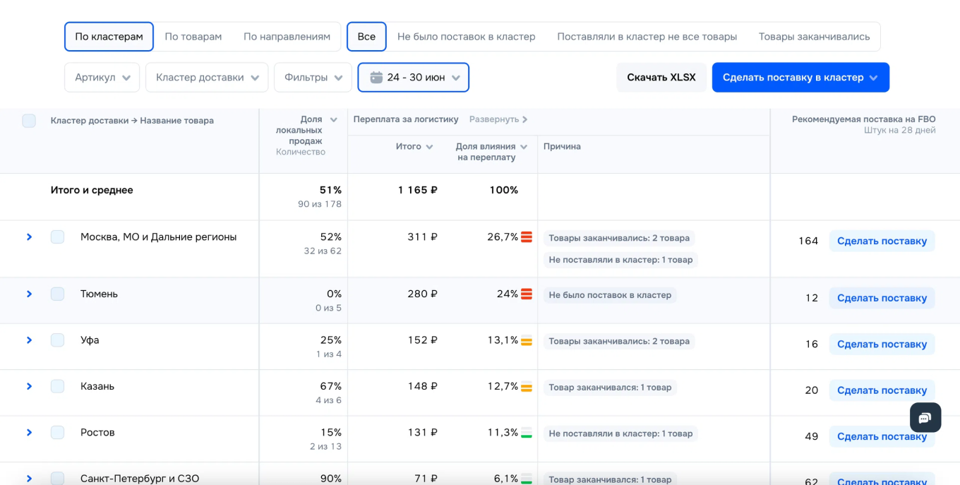 Отчет по кластерам на Ozon