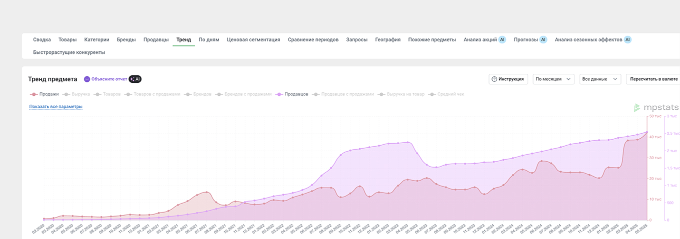 Количество продавцов в нише товаров для груминга