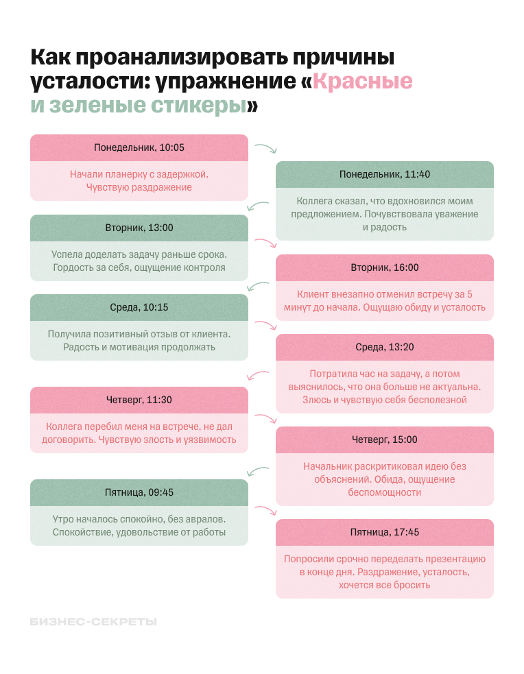 Как проанализировать причины усталости: упражнение «Красные и зеленые стикеры»