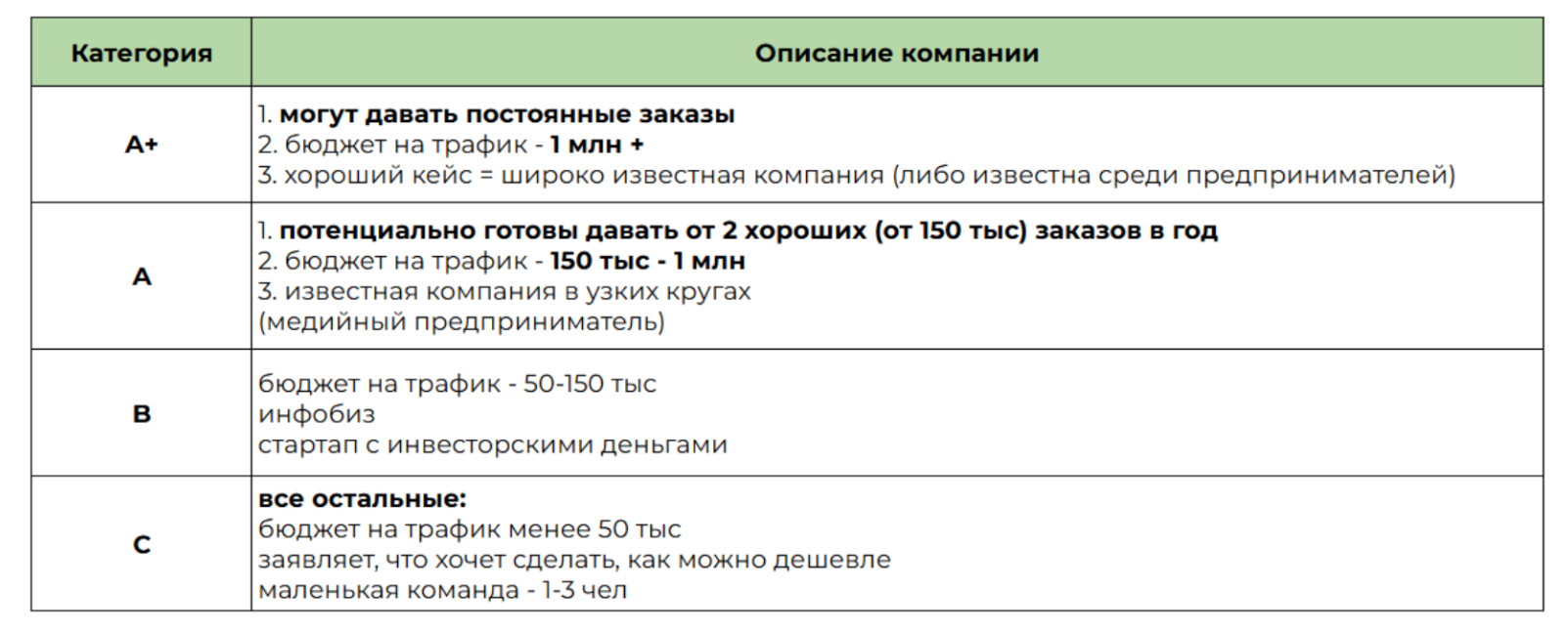 Таблица категоризации клиентов бизнеса