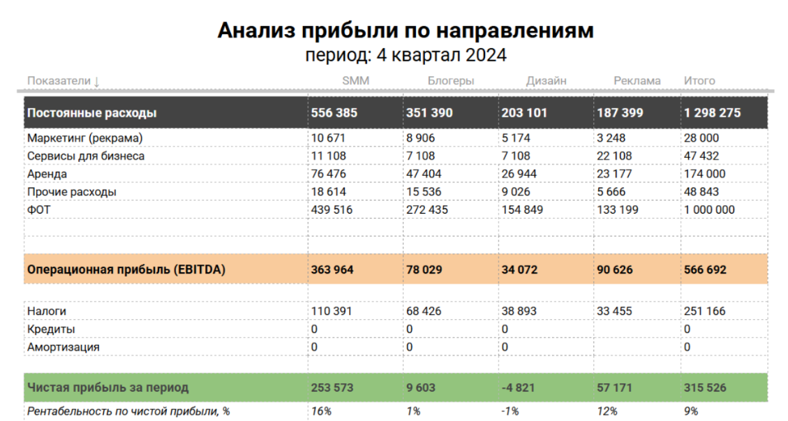 Таблица расчета постоянных расходов и прибыли в digital-агентстве