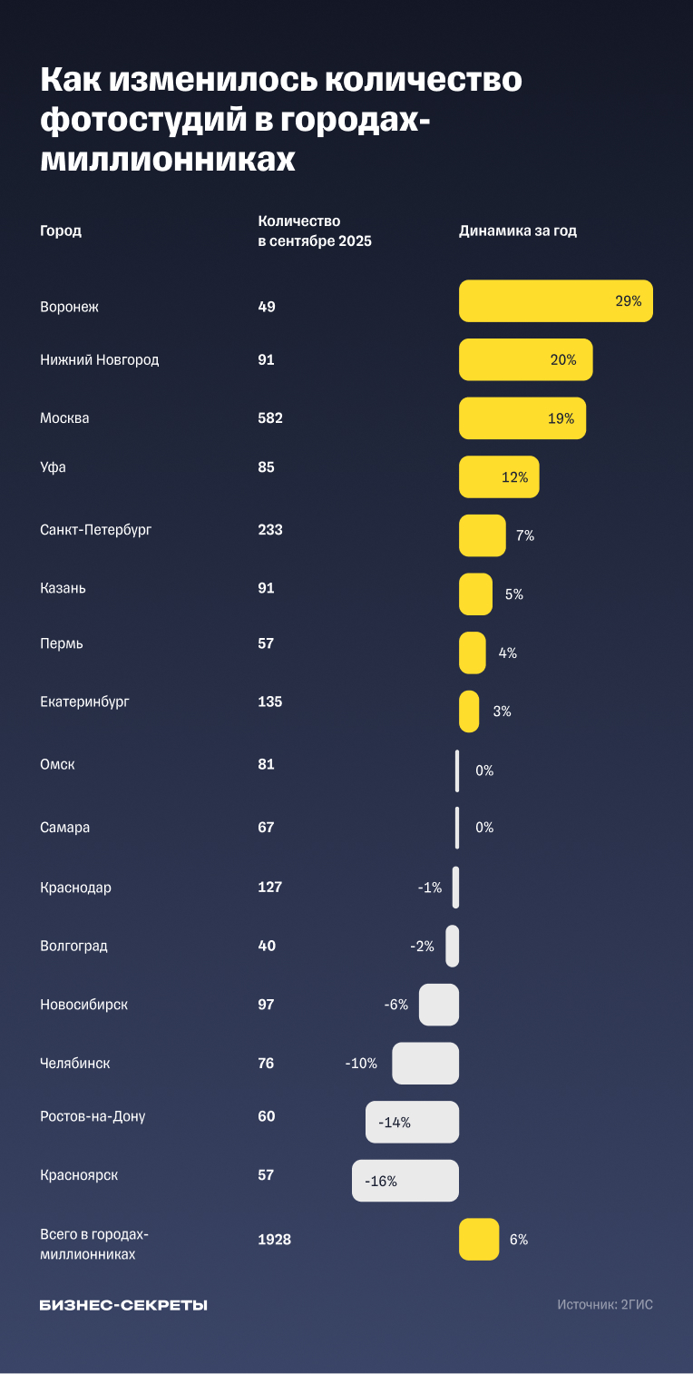 Количество фотостудий в крупнейших городах России