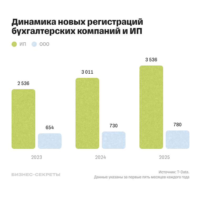 Динамика новых регистраций бухгалтерских компаний и ИП