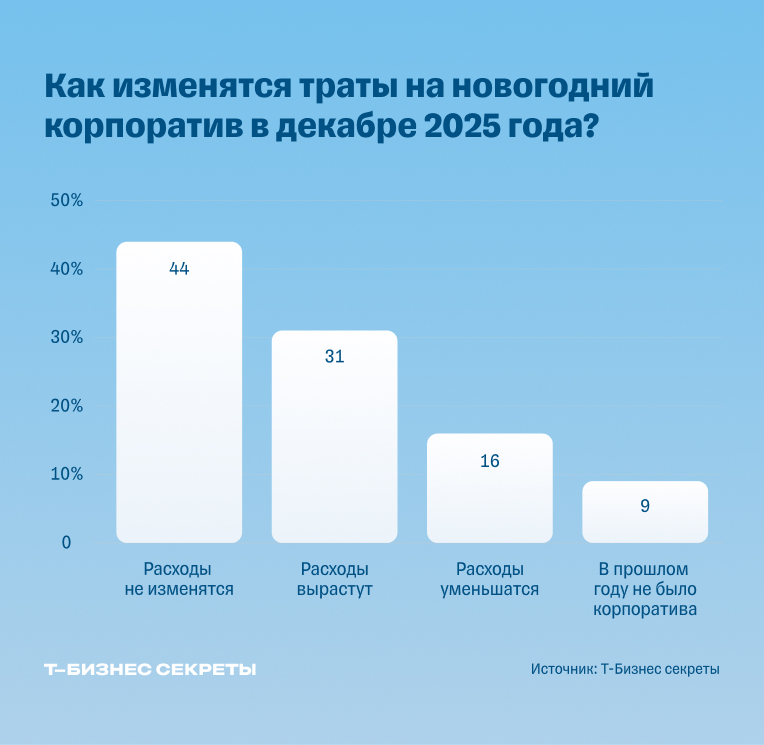 Траты на новогодний корпоратив в декабре 2025 года