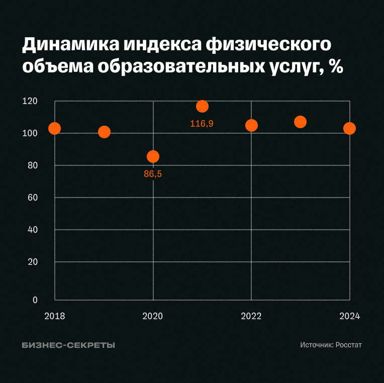 Динамика индекса физического объема образовательных услуг