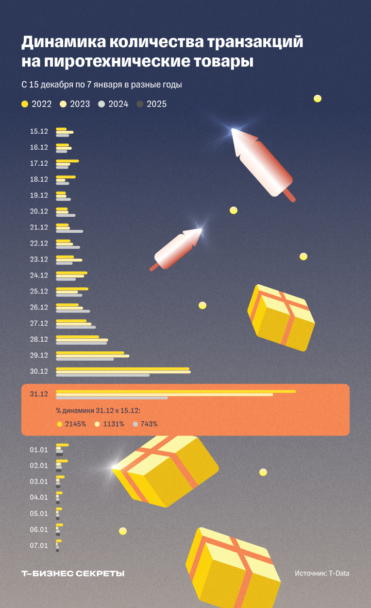 Динамика количества транзакций на пиротехнические товары