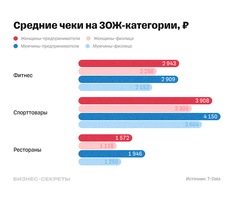 Средние чеки на ЗОЖ-категории