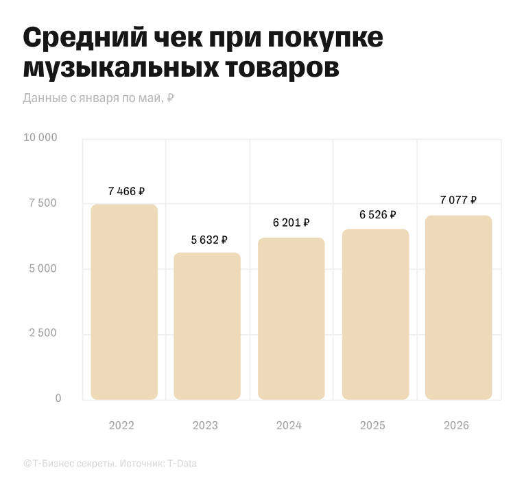 Средний чек при покупке музыкальных товаров