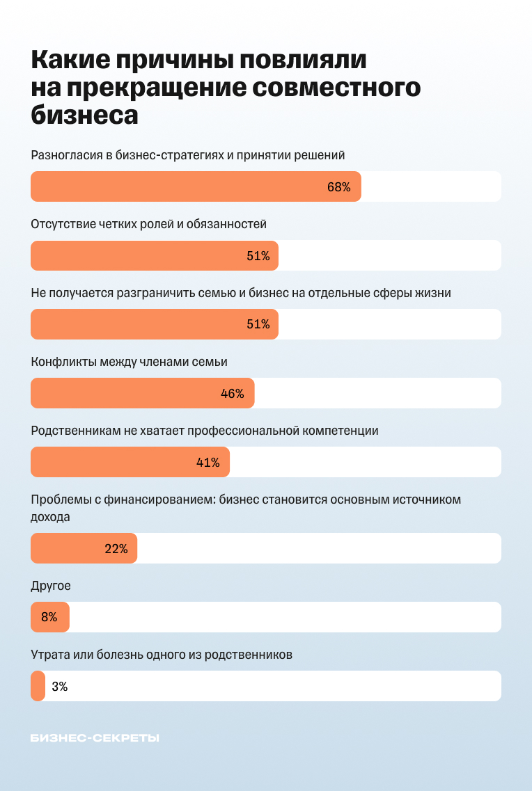 Каждый предприниматель выбрал две-три проблемы из списка