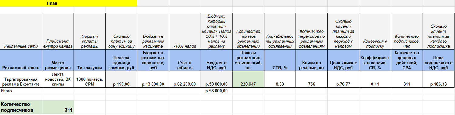 Плановые KPI по набору подписчиков для Центра «Мой бизнес»