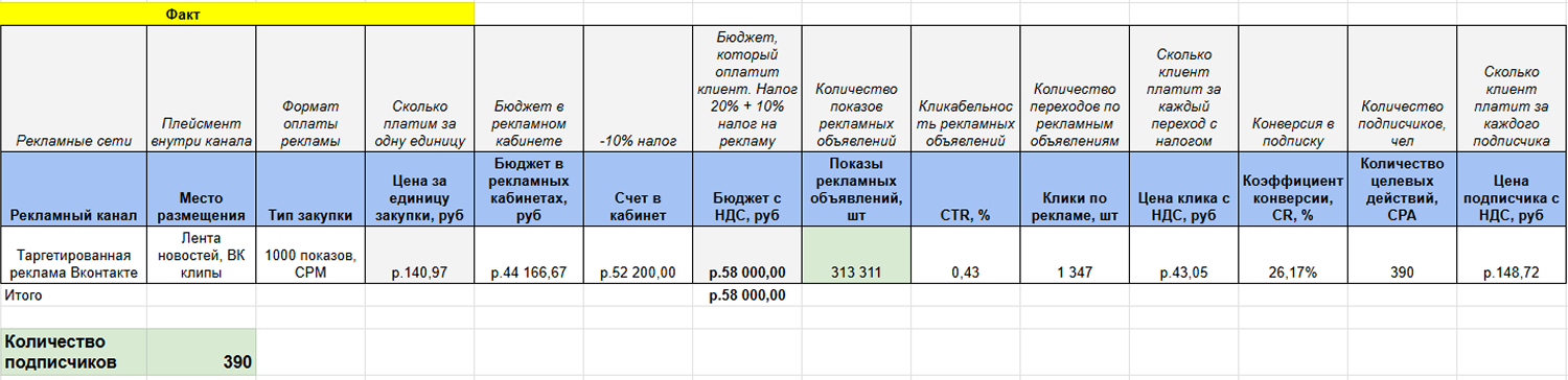 Фактические результаты рекламы: перевыполнение плана на 25%