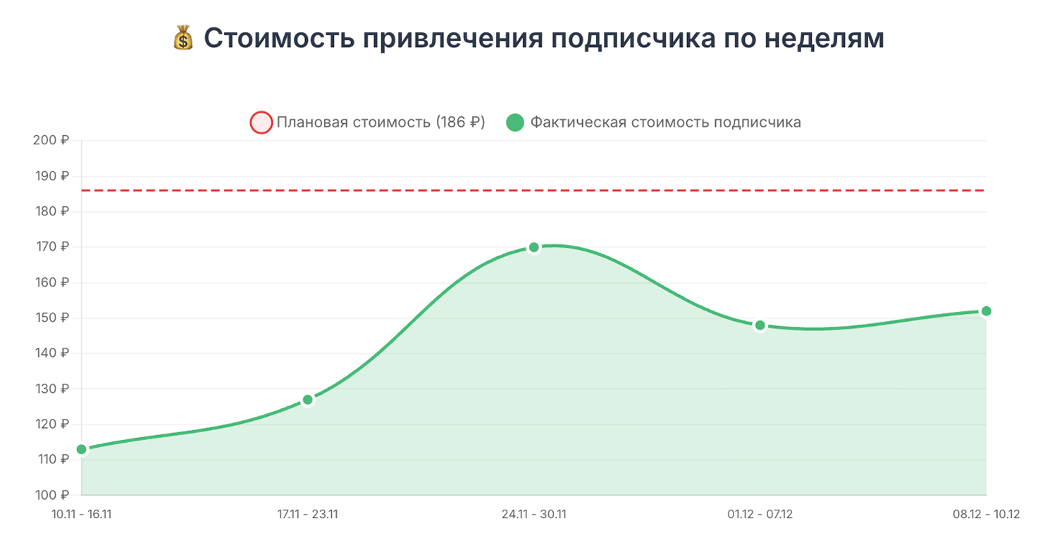 График недельного роста подписчиков и снижения стоимости до 148,72 ₽