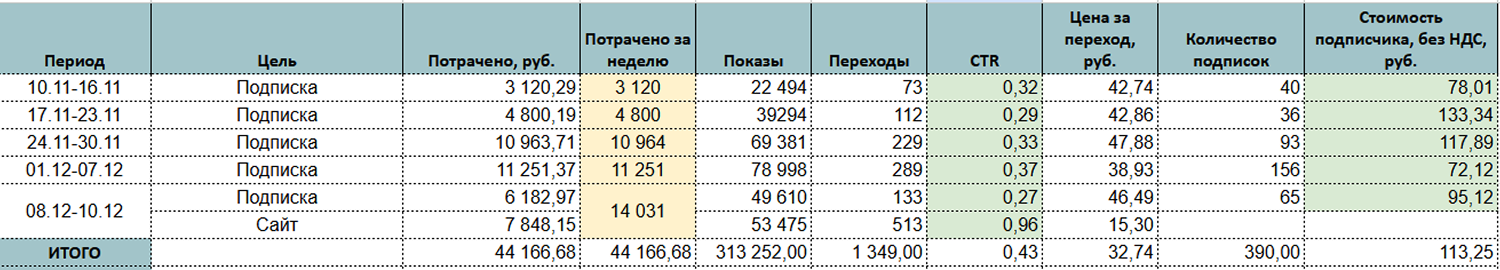 Недельная динамика цены подписчика в рамках целевого показателя