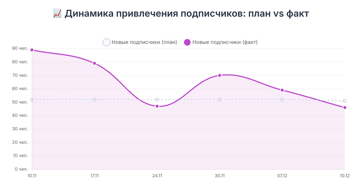 Сравнение планового и фактического роста подписчиков в сообществе Центра «Мой бизнес» за месяц