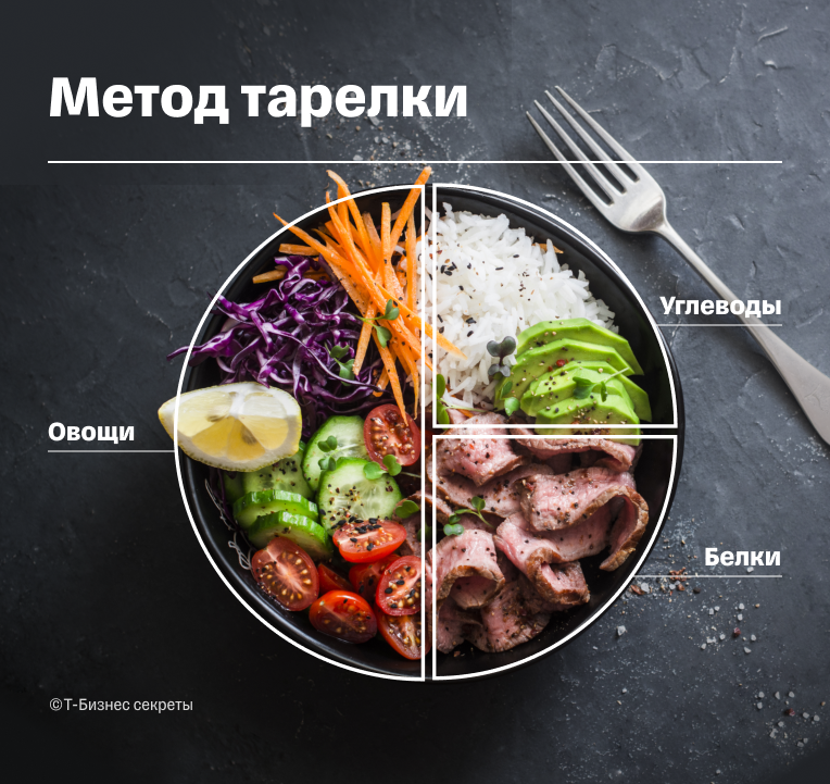 Метод тарелки