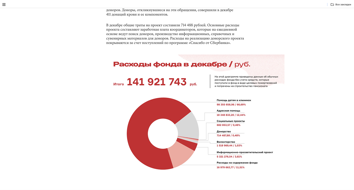 Отчет о расходах благотворительного фонда за месяц