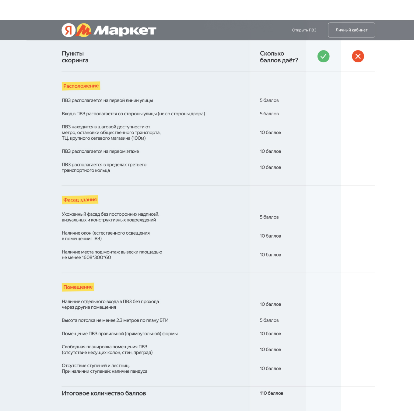 Пункты скоринга в Яндекс Маркете
