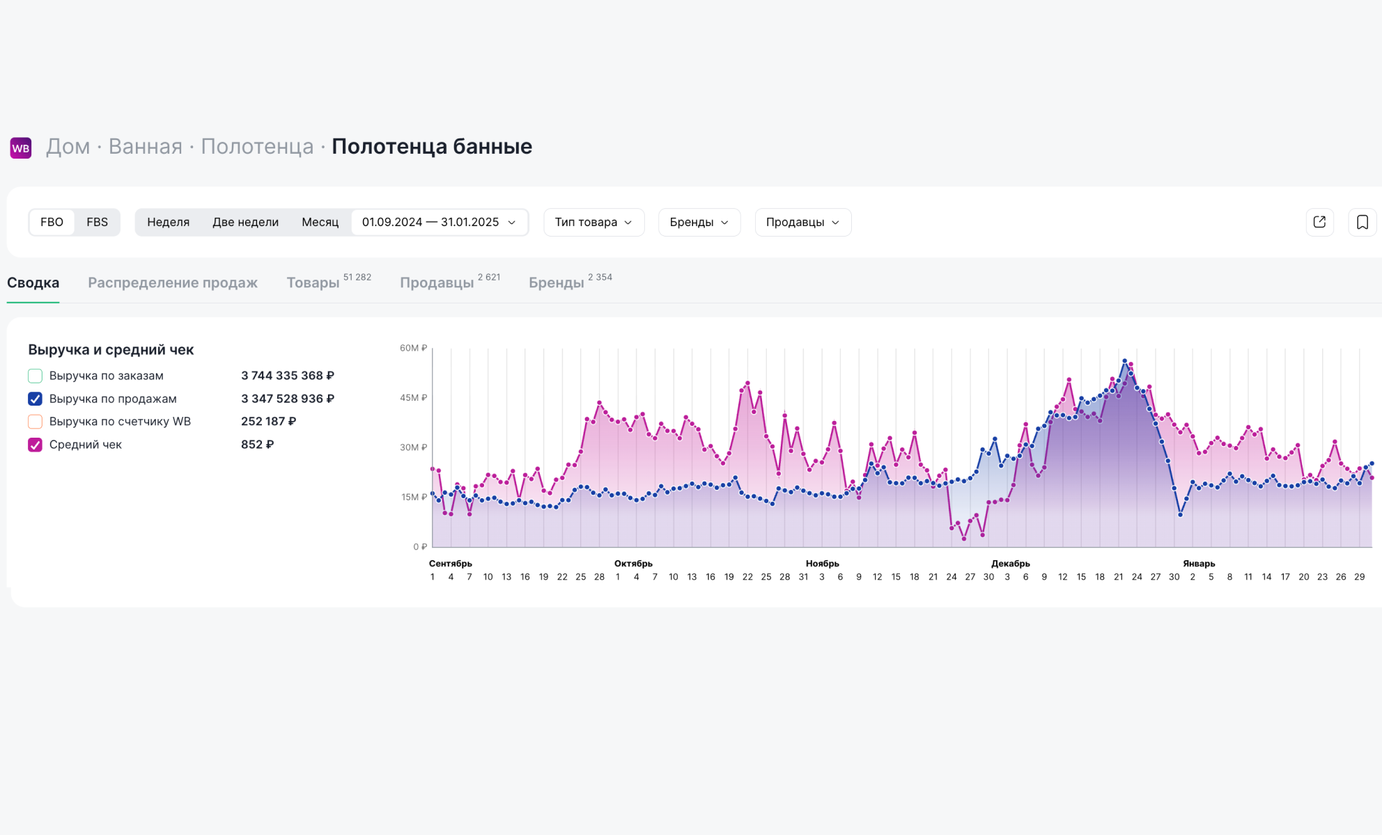 Динамика спроса на банные полотенца